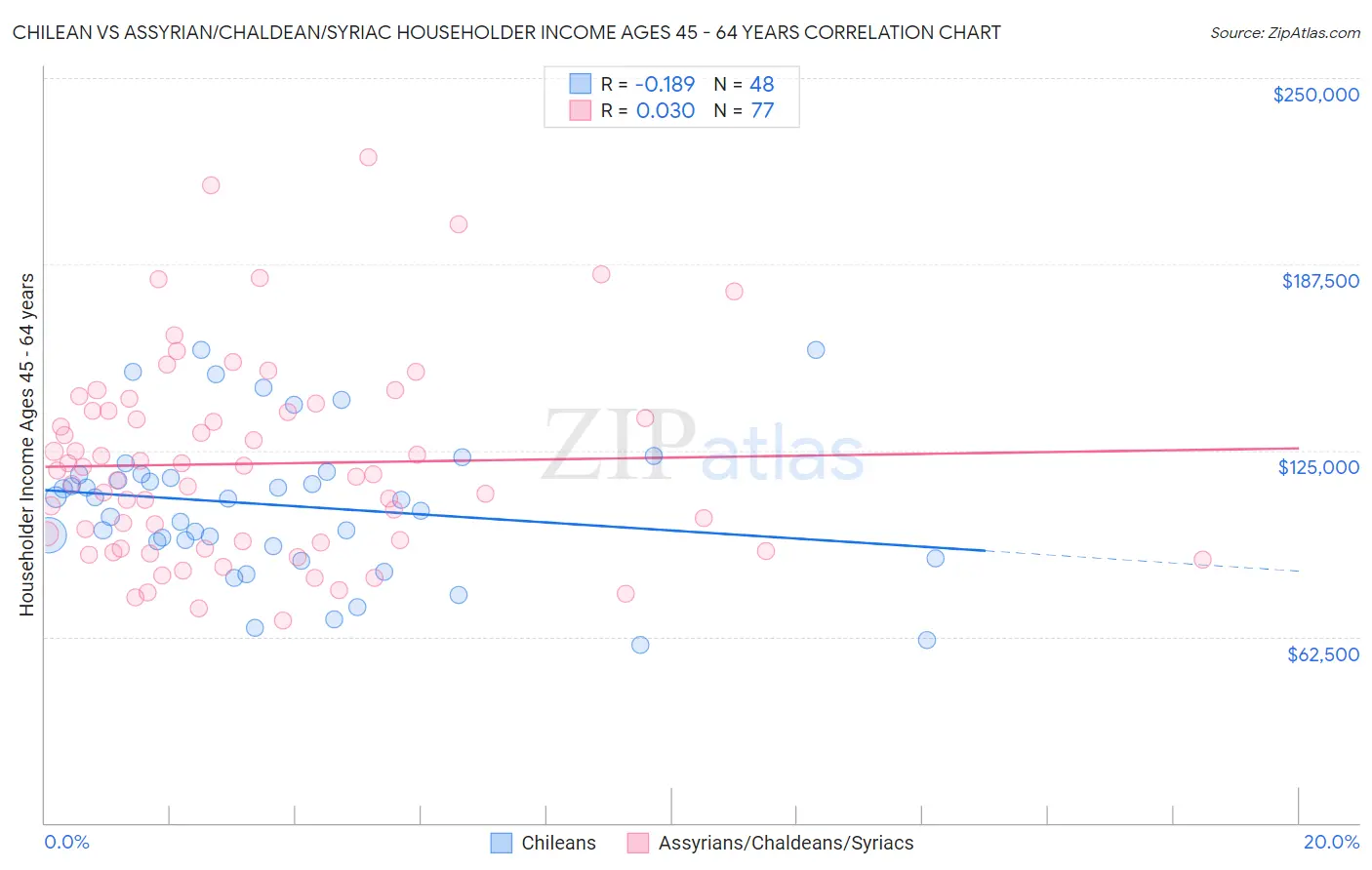 Chilean vs Assyrian/Chaldean/Syriac Householder Income Ages 45 - 64 years