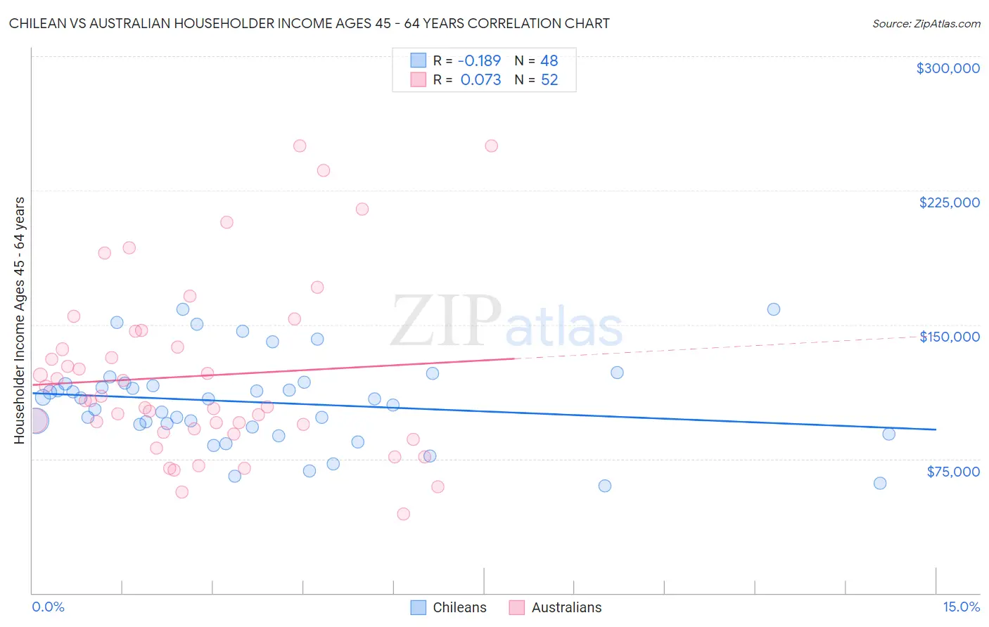 Chilean vs Australian Householder Income Ages 45 - 64 years