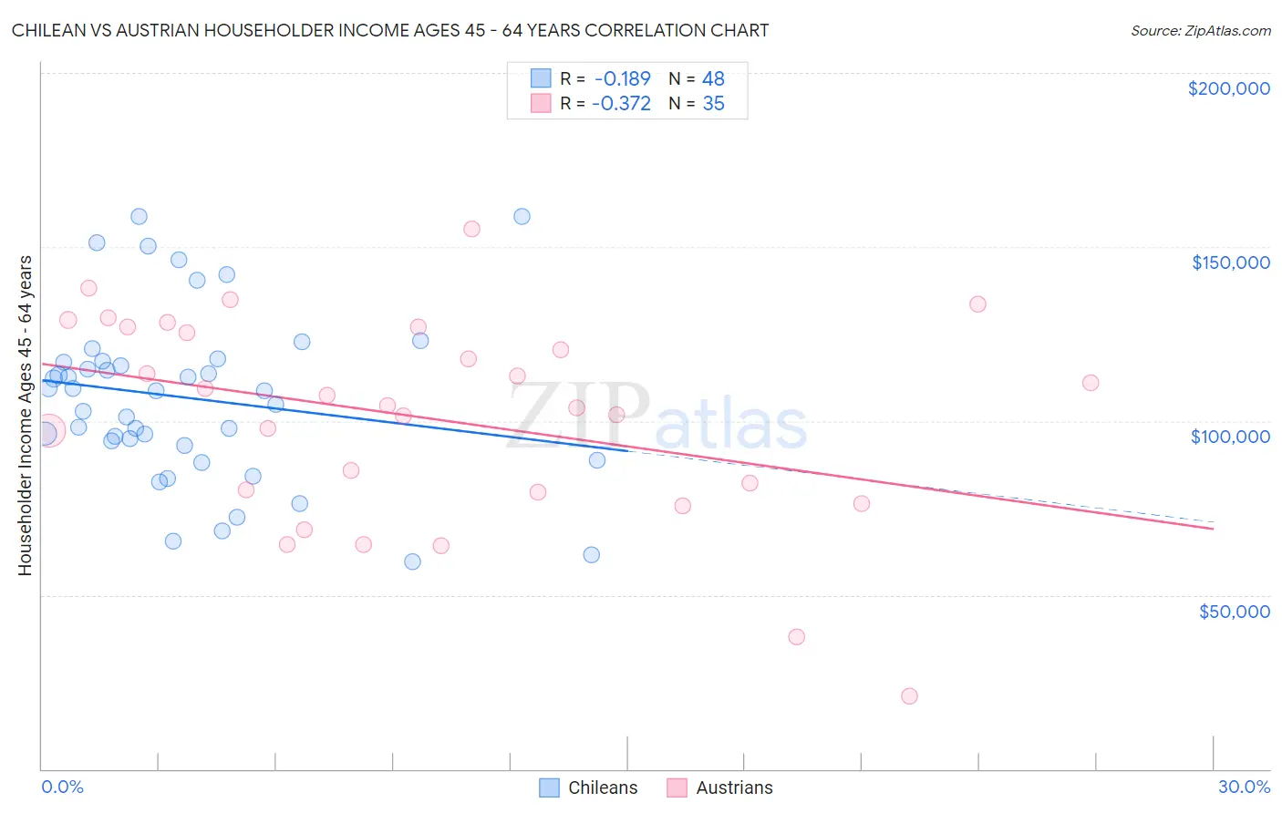 Chilean vs Austrian Householder Income Ages 45 - 64 years