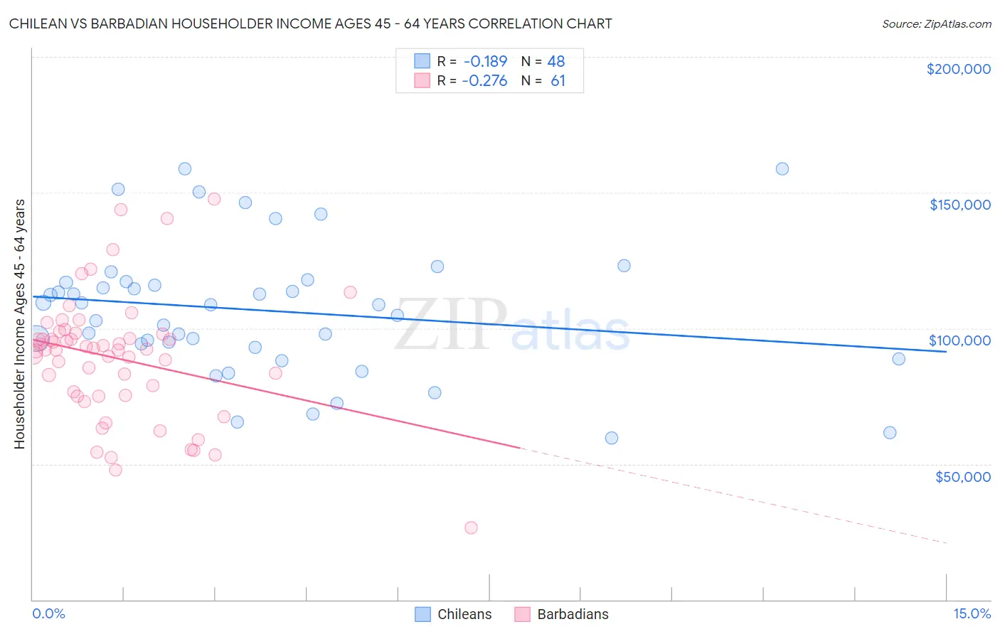 Chilean vs Barbadian Householder Income Ages 45 - 64 years