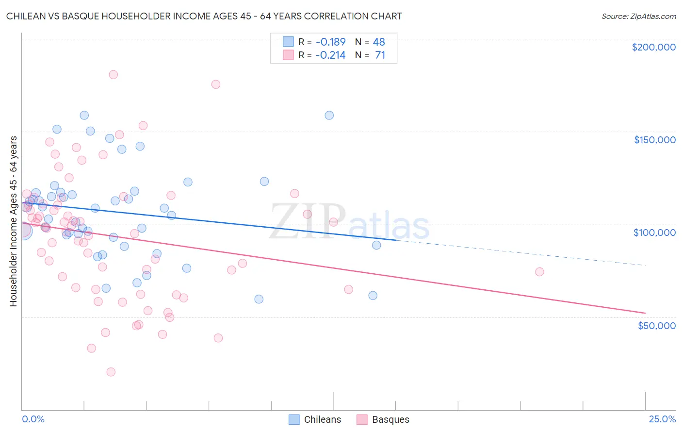 Chilean vs Basque Householder Income Ages 45 - 64 years