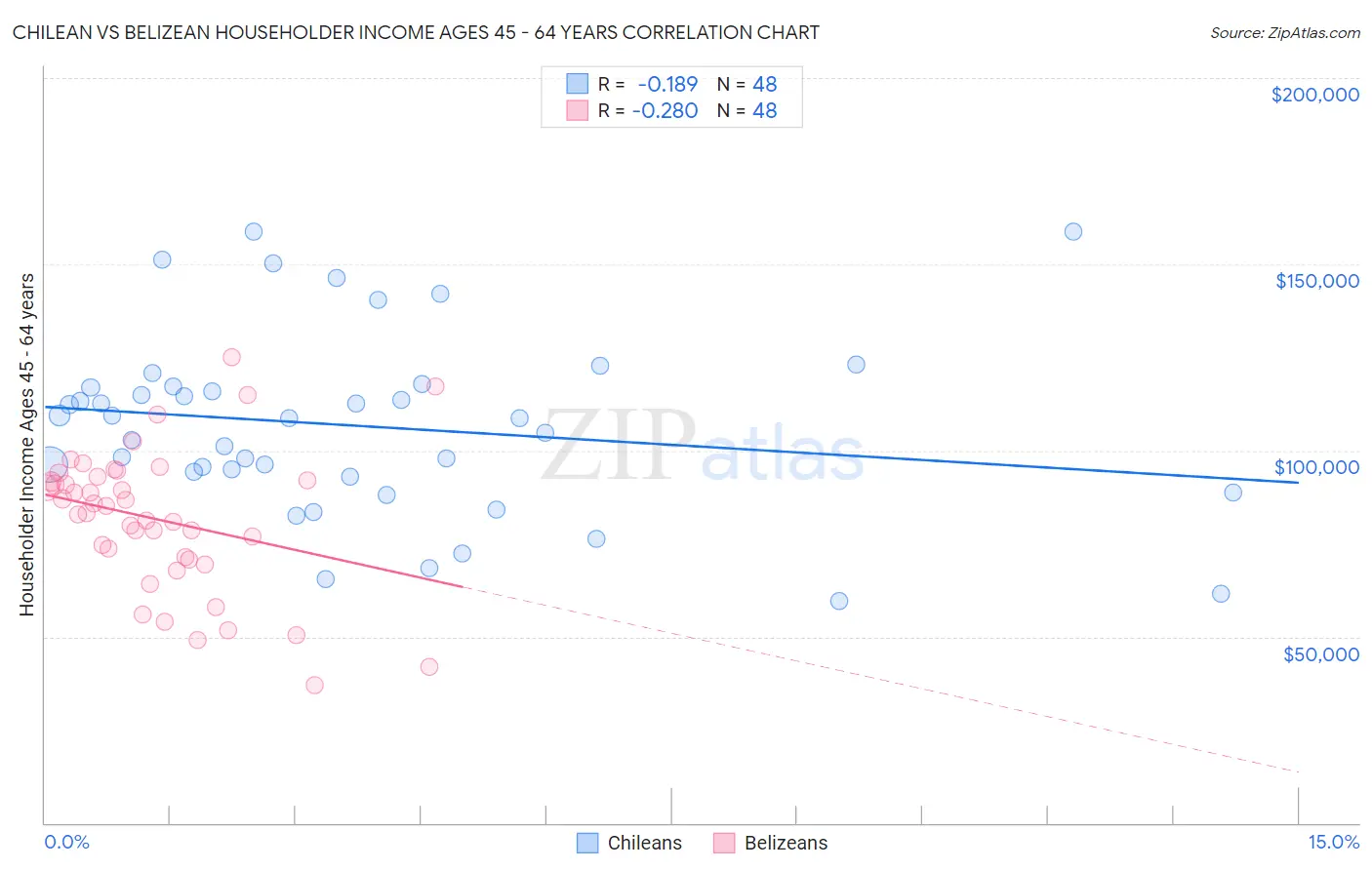 Chilean vs Belizean Householder Income Ages 45 - 64 years