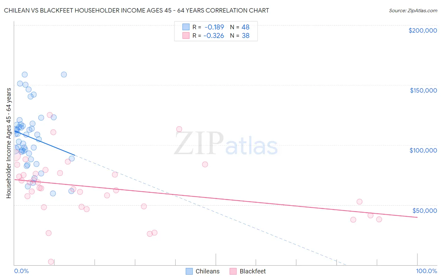 Chilean vs Blackfeet Householder Income Ages 45 - 64 years