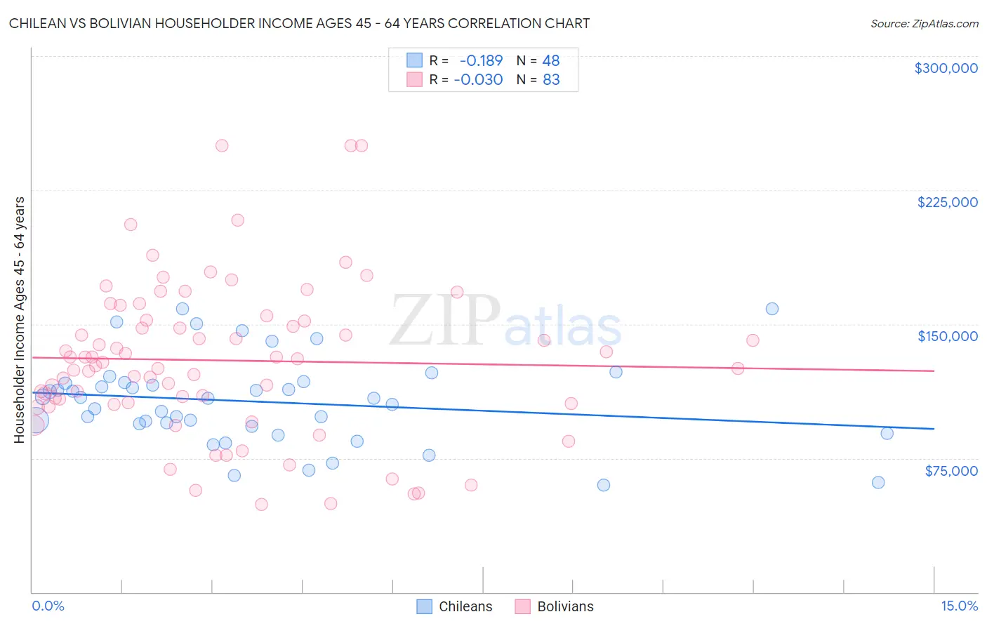 Chilean vs Bolivian Householder Income Ages 45 - 64 years