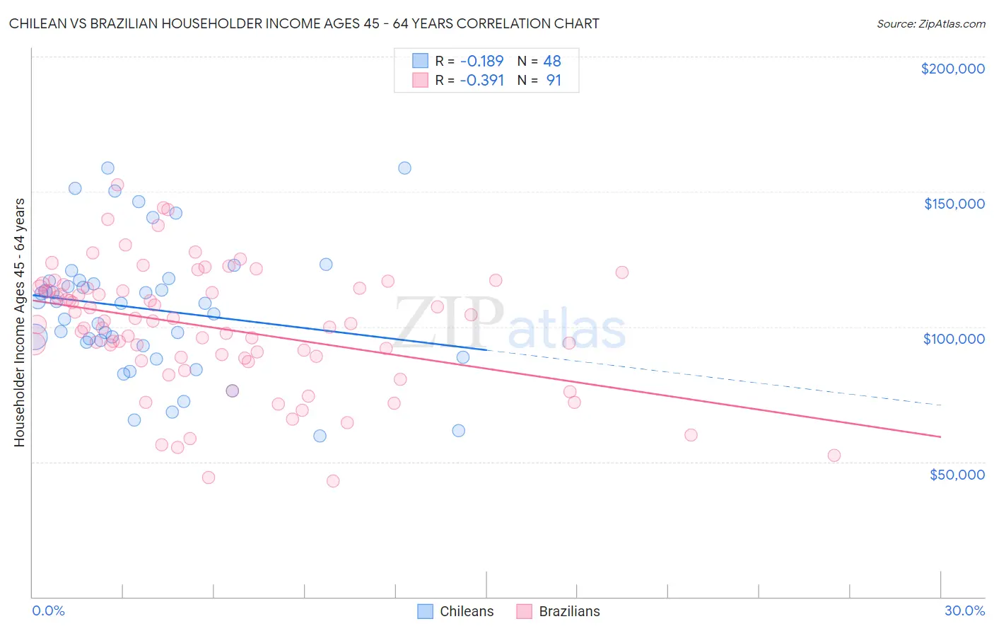 Chilean vs Brazilian Householder Income Ages 45 - 64 years