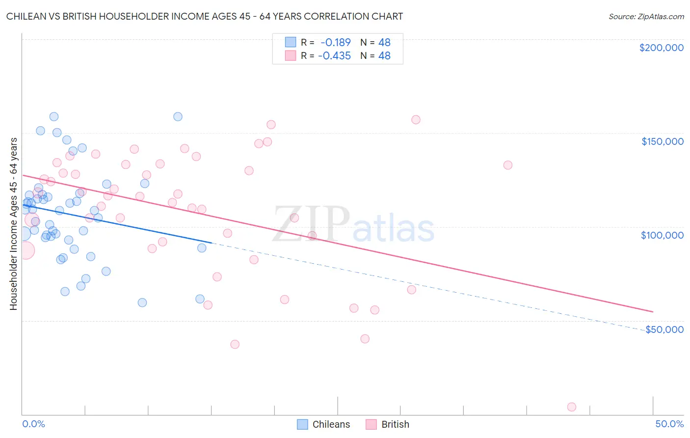Chilean vs British Householder Income Ages 45 - 64 years