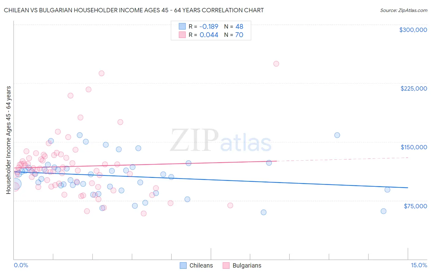 Chilean vs Bulgarian Householder Income Ages 45 - 64 years