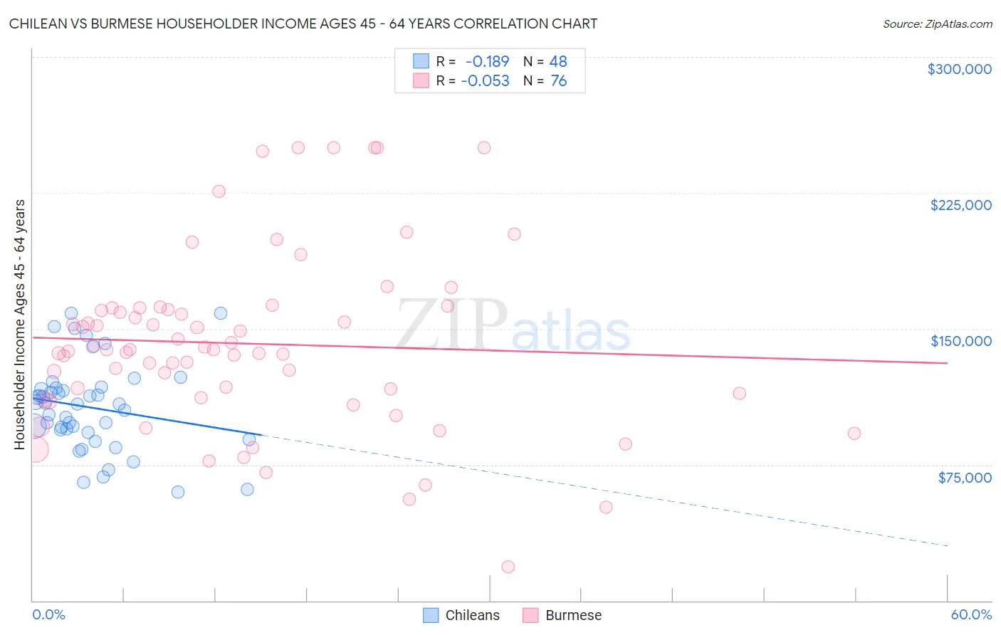 Chilean vs Burmese Householder Income Ages 45 - 64 years