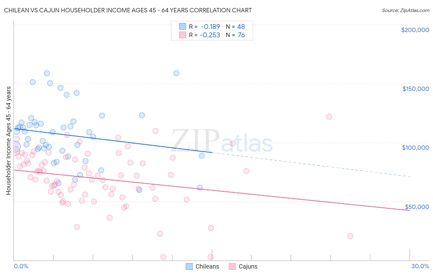 Chilean vs Cajun Householder Income Ages 45 - 64 years