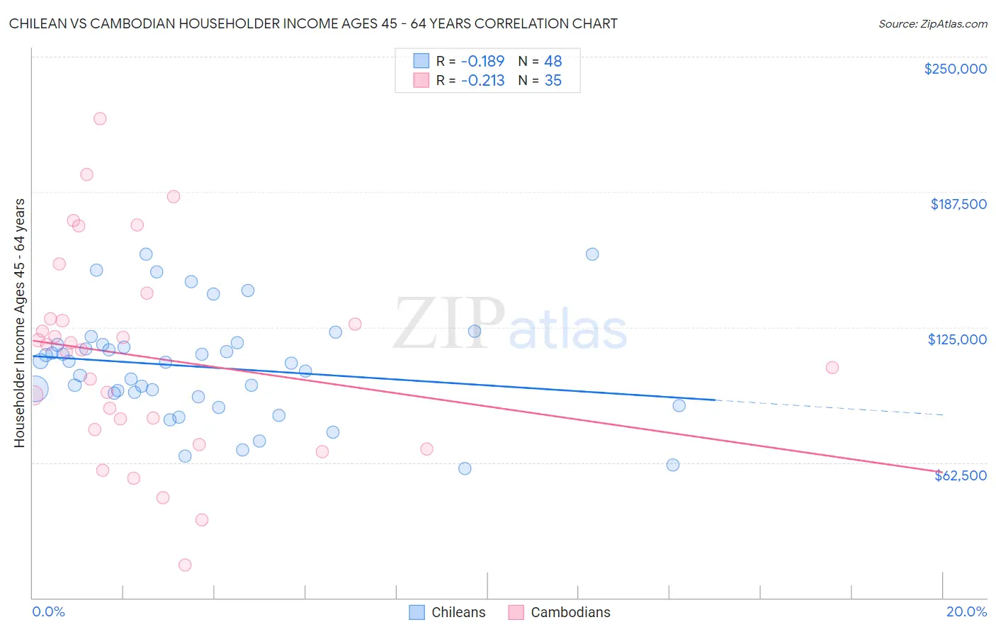 Chilean vs Cambodian Householder Income Ages 45 - 64 years