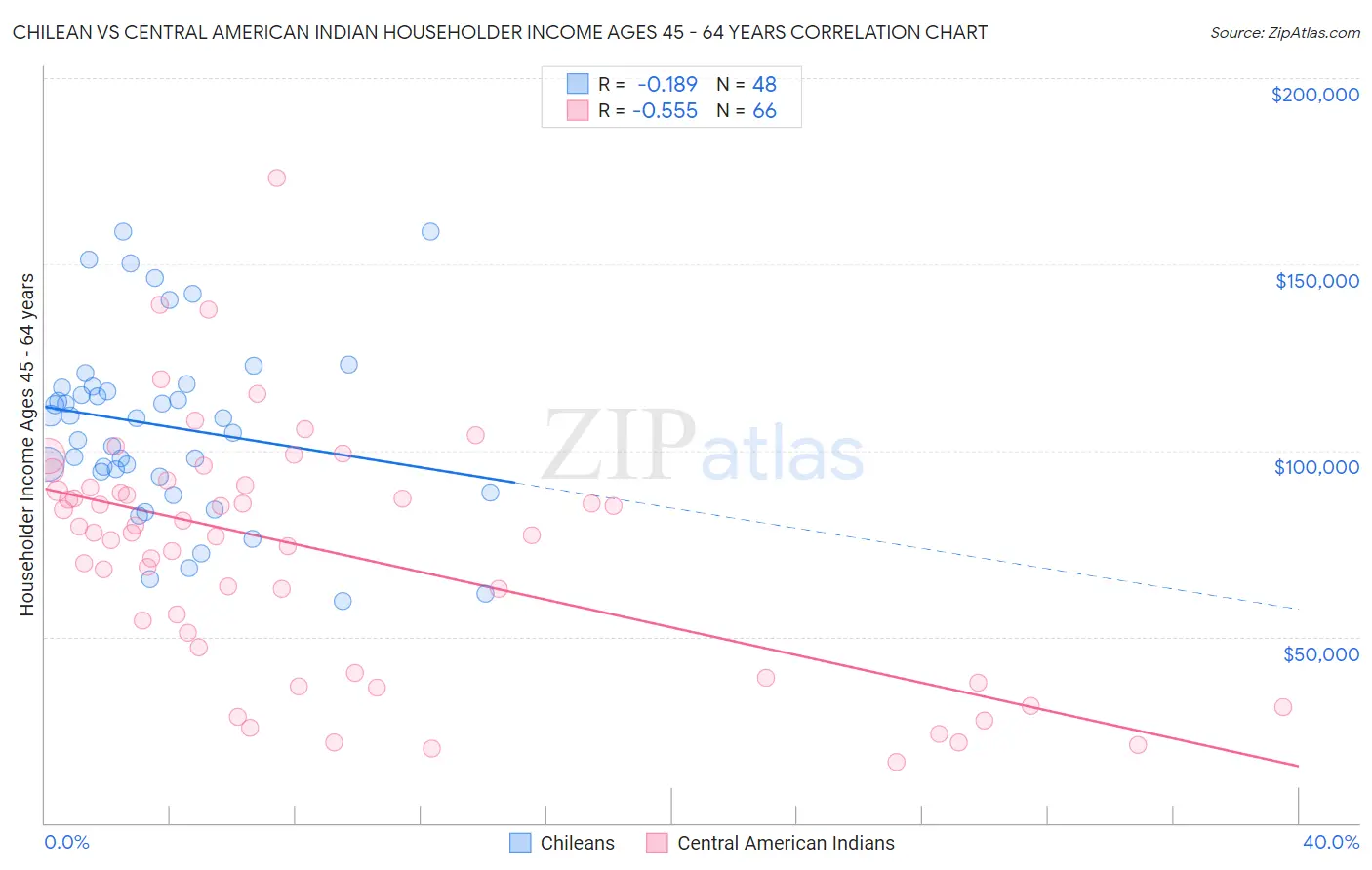 Chilean vs Central American Indian Householder Income Ages 45 - 64 years