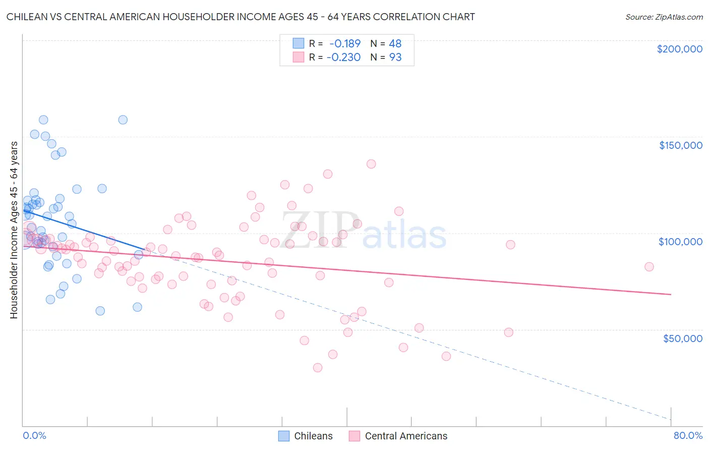 Chilean vs Central American Householder Income Ages 45 - 64 years