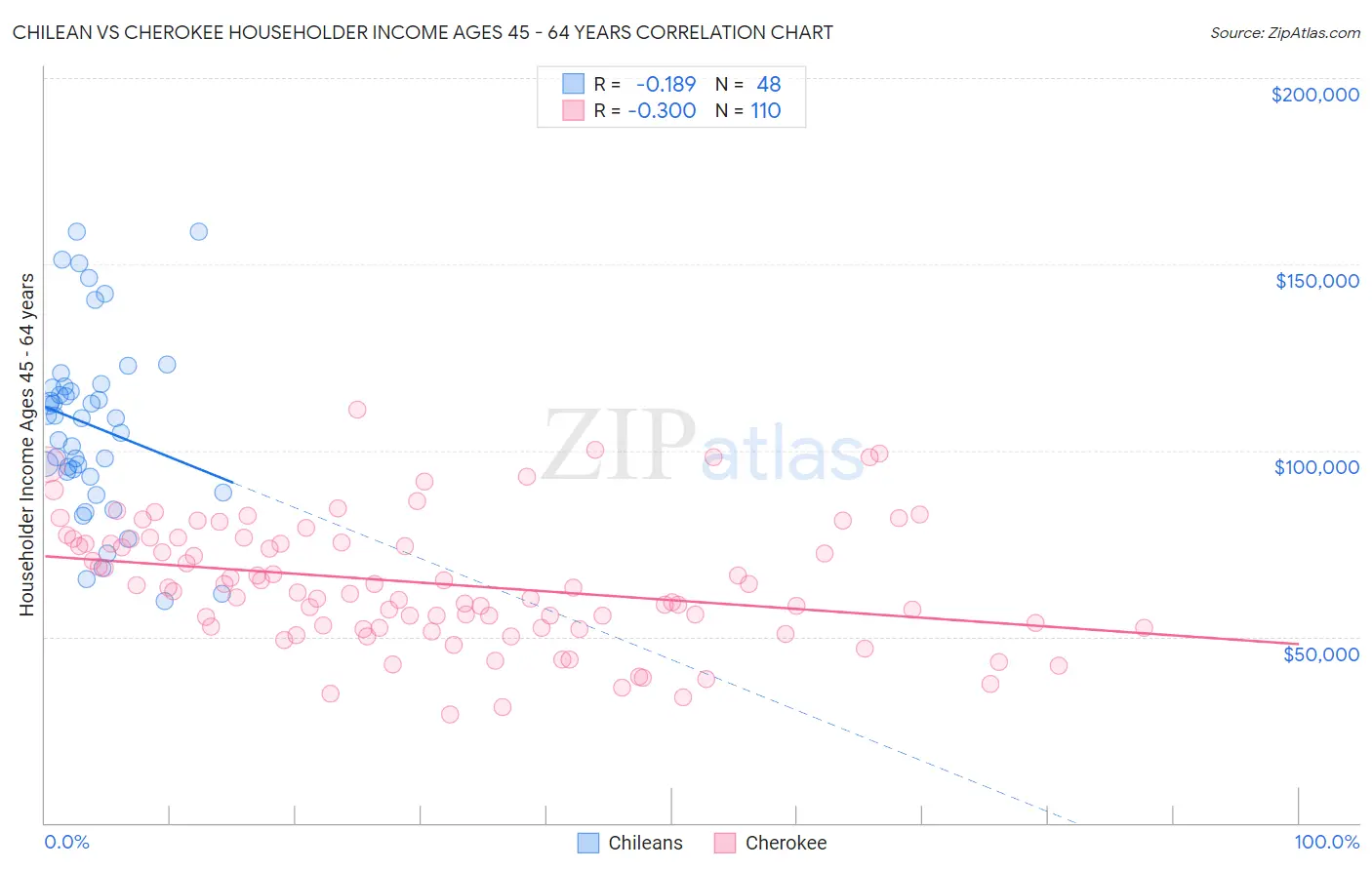 Chilean vs Cherokee Householder Income Ages 45 - 64 years