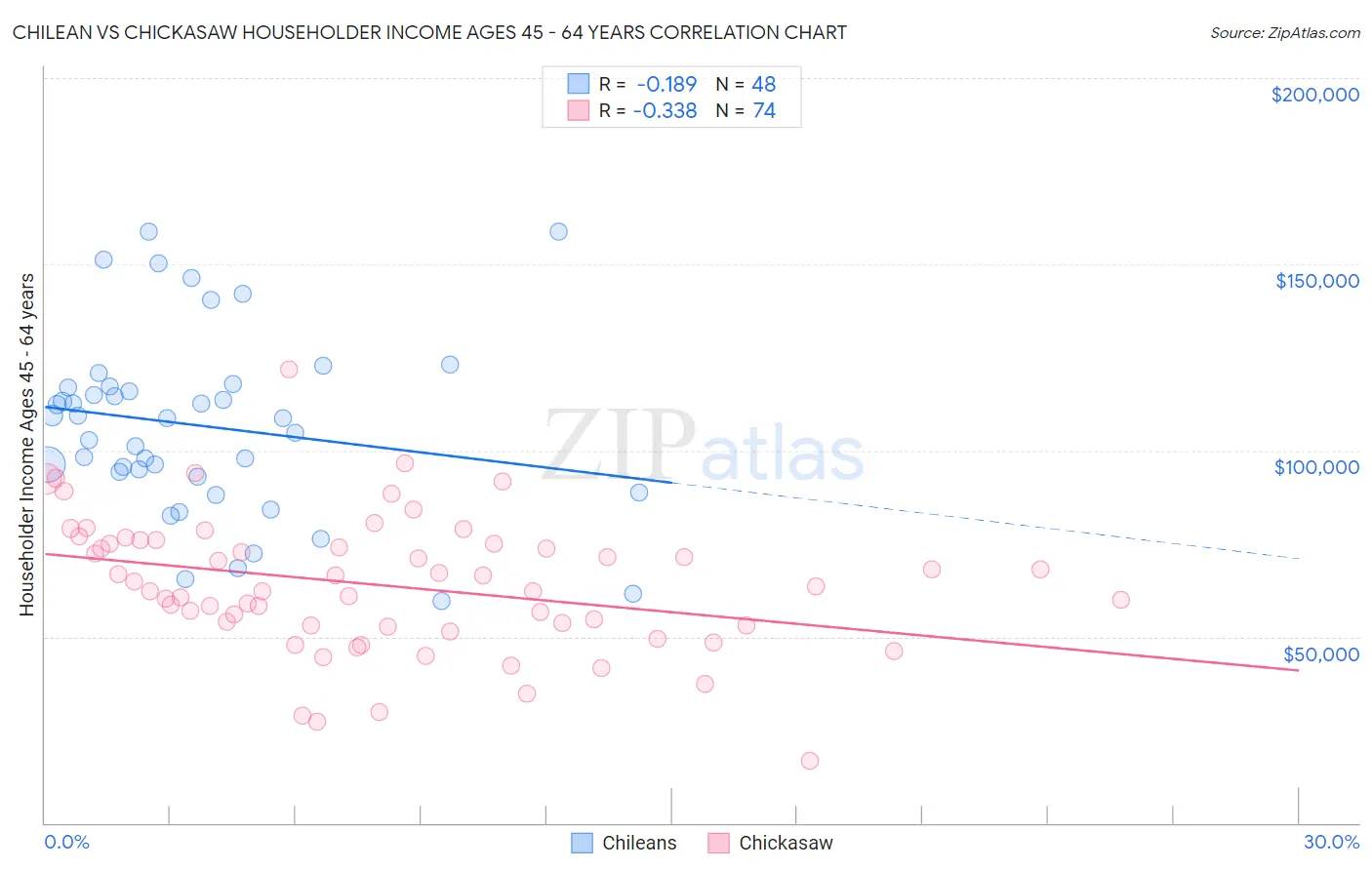 Chilean vs Chickasaw Householder Income Ages 45 - 64 years