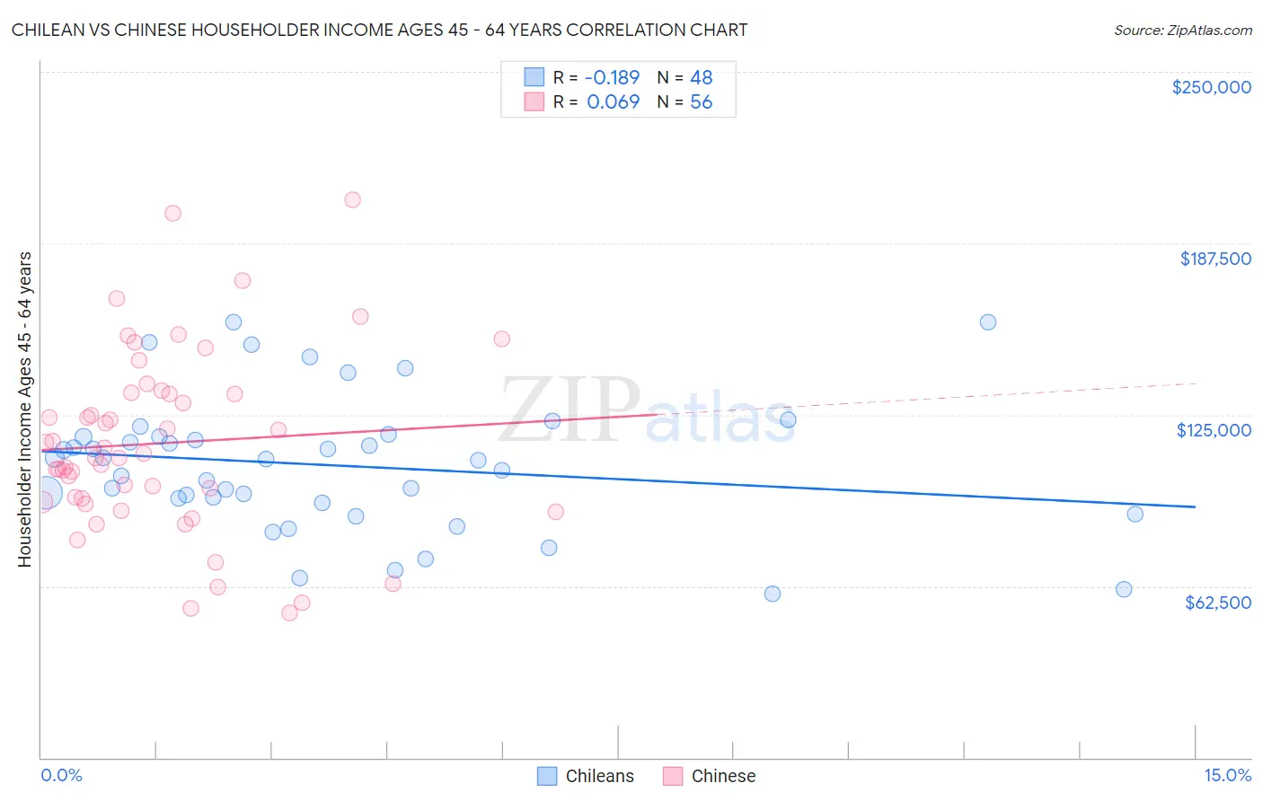 Chilean vs Chinese Householder Income Ages 45 - 64 years