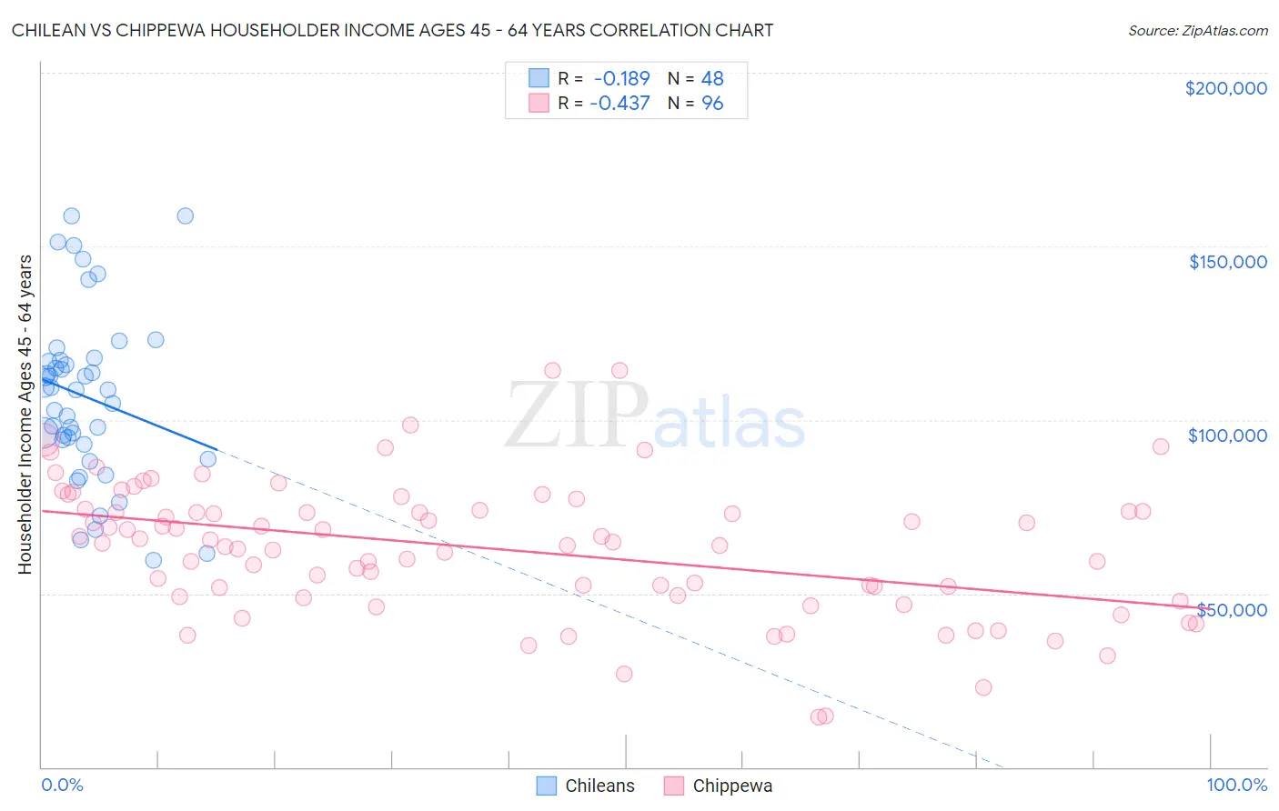 Chilean vs Chippewa Householder Income Ages 45 - 64 years