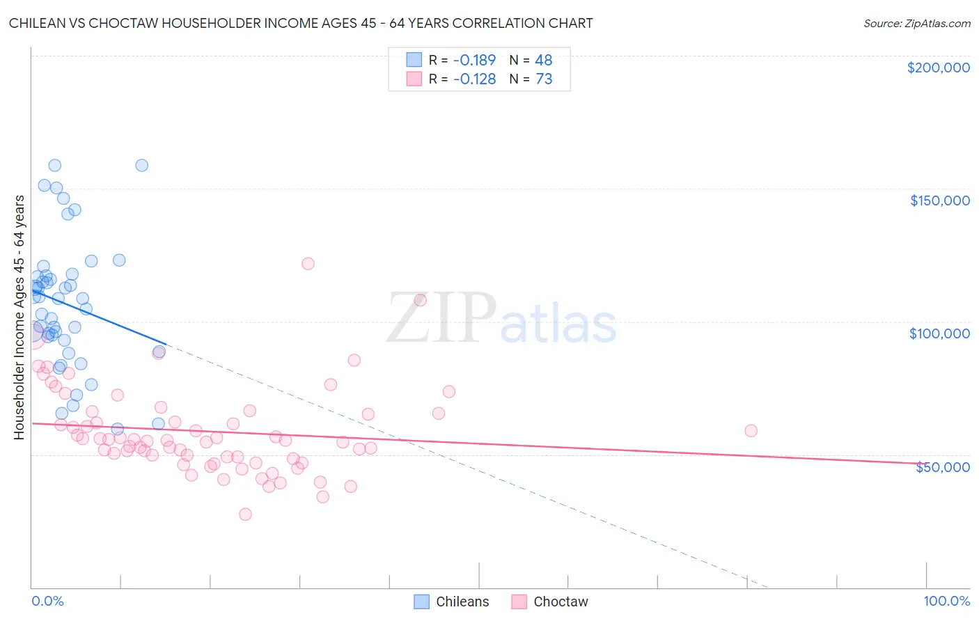 Chilean vs Choctaw Householder Income Ages 45 - 64 years