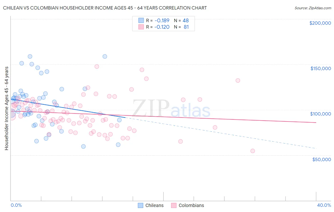 Chilean vs Colombian Householder Income Ages 45 - 64 years