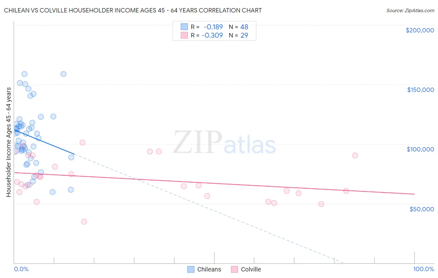 Chilean vs Colville Householder Income Ages 45 - 64 years