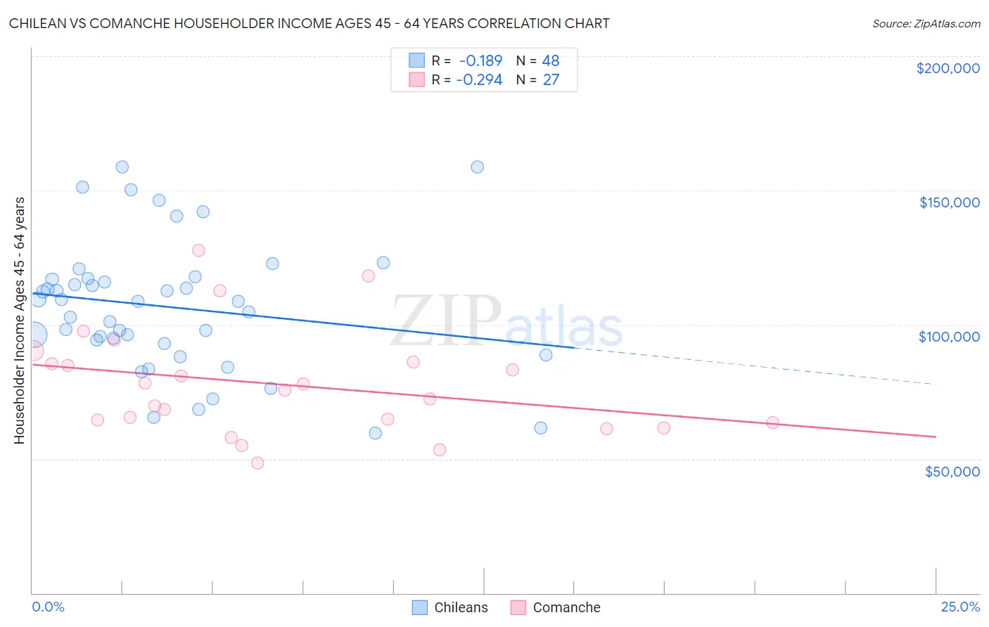 Chilean vs Comanche Householder Income Ages 45 - 64 years