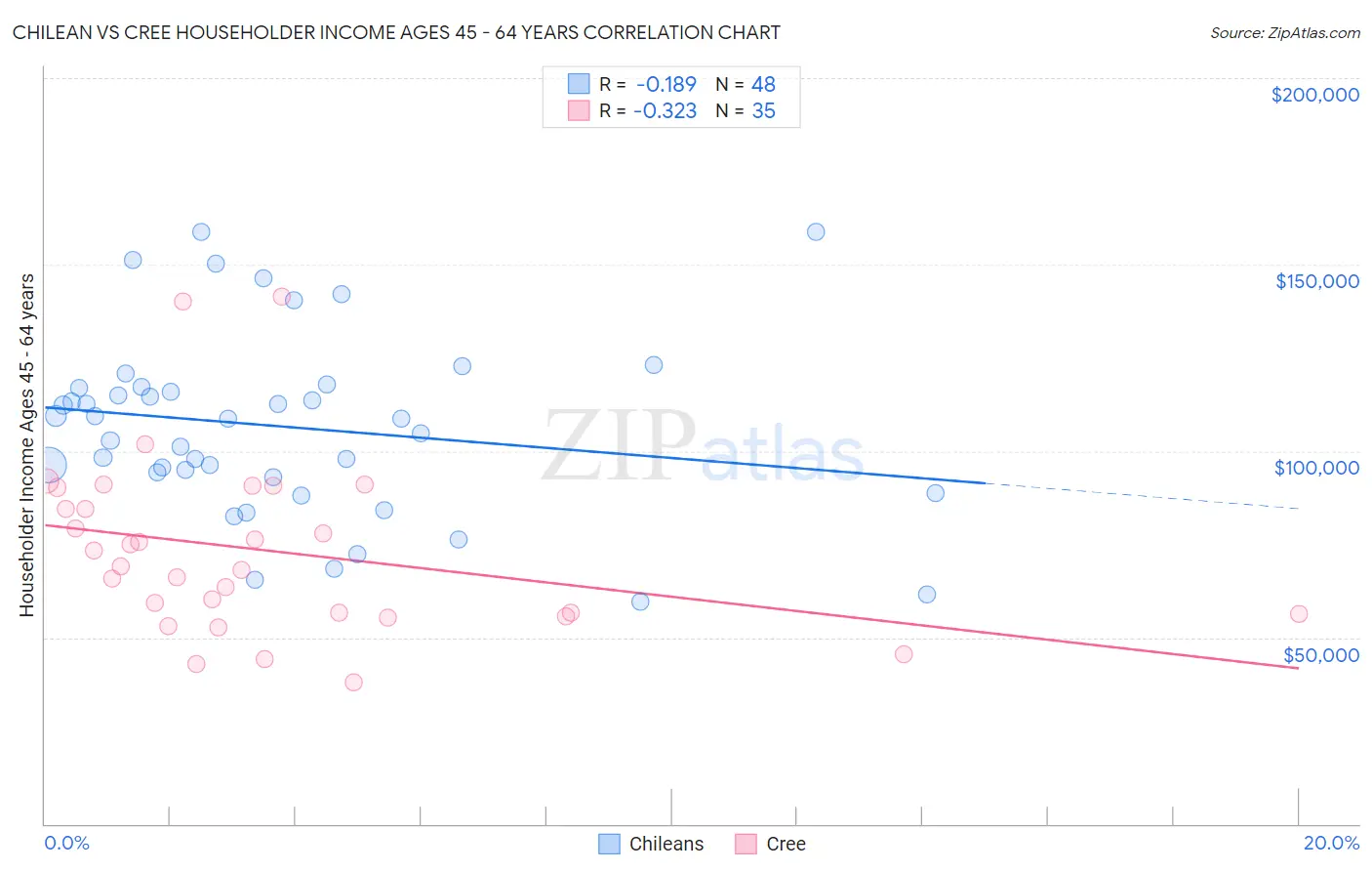 Chilean vs Cree Householder Income Ages 45 - 64 years