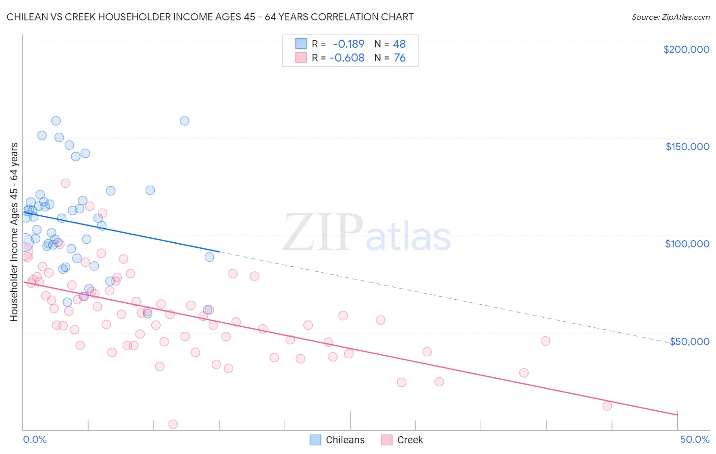 Chilean vs Creek Householder Income Ages 45 - 64 years