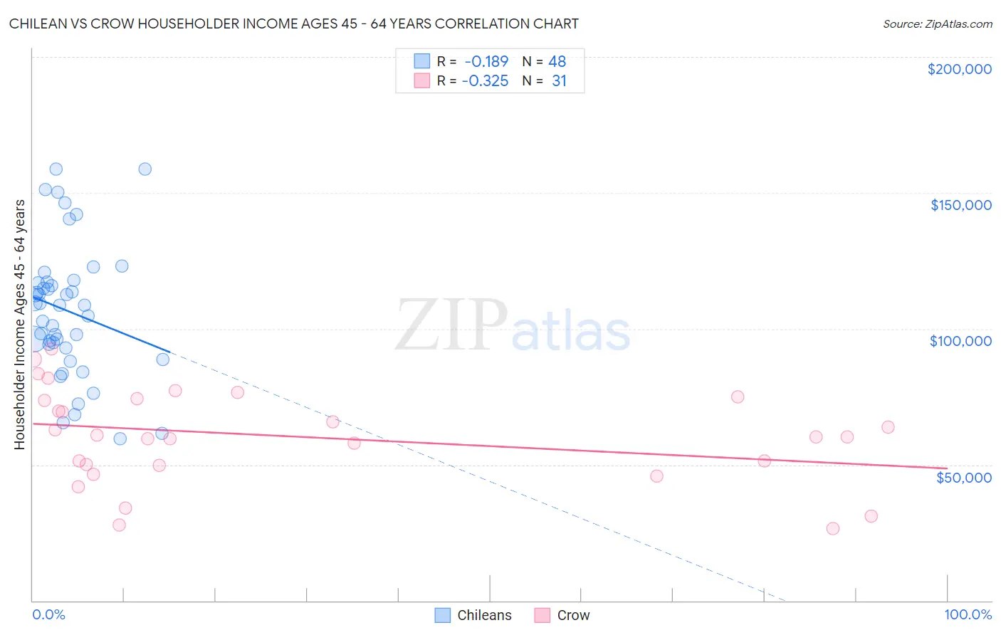 Chilean vs Crow Householder Income Ages 45 - 64 years