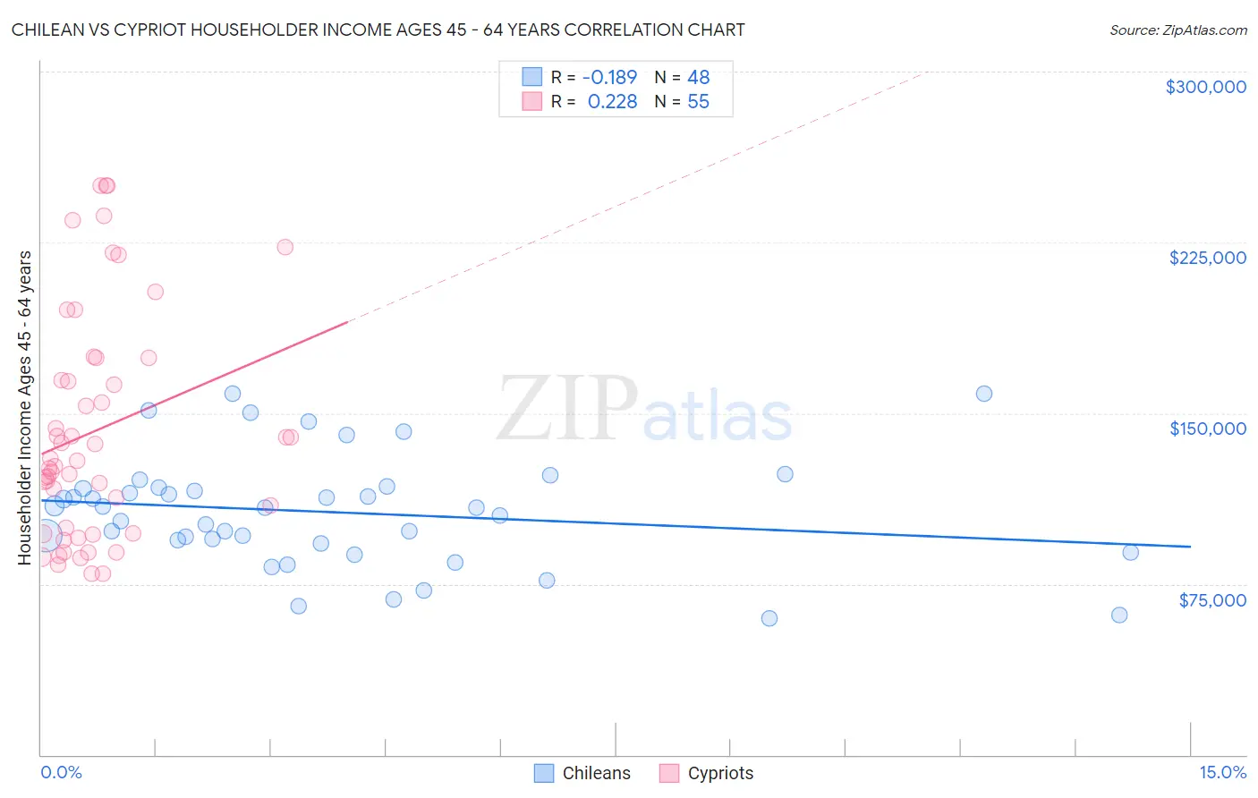 Chilean vs Cypriot Householder Income Ages 45 - 64 years