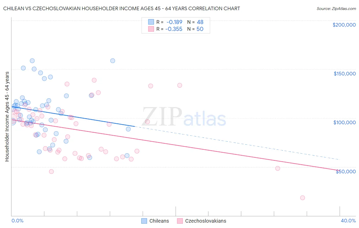 Chilean vs Czechoslovakian Householder Income Ages 45 - 64 years