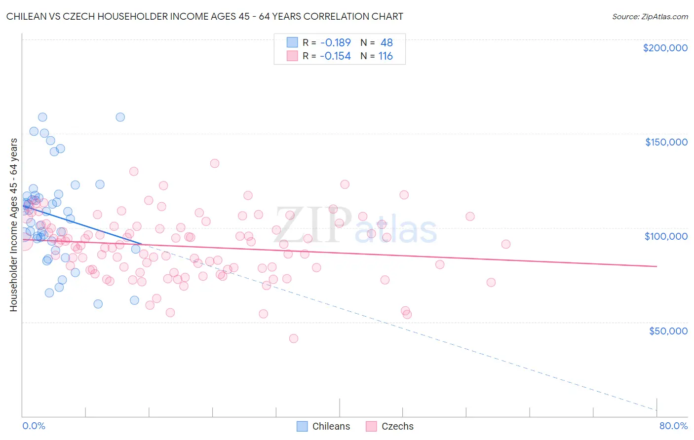 Chilean vs Czech Householder Income Ages 45 - 64 years