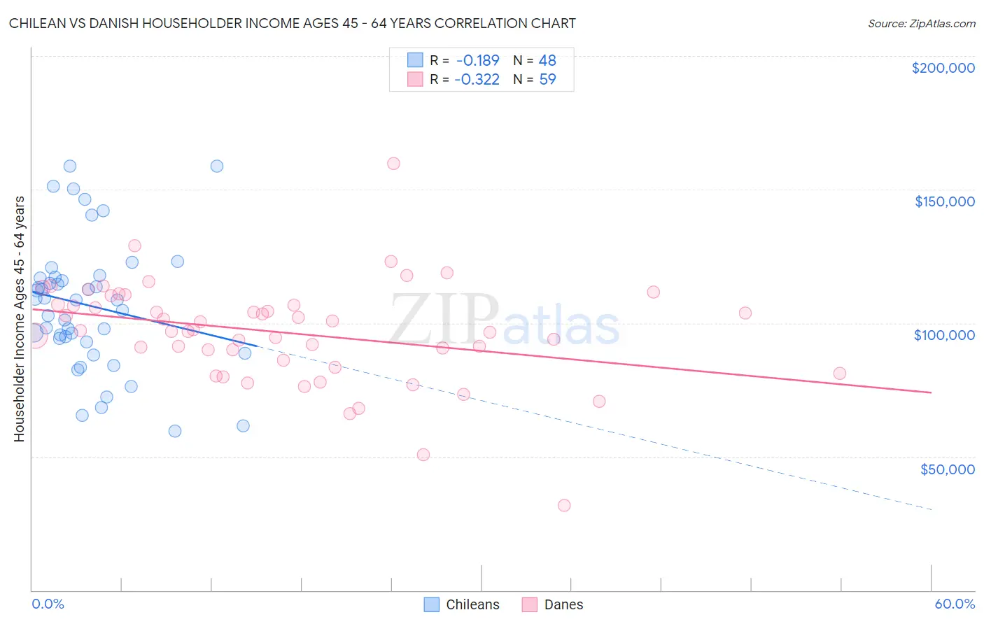 Chilean vs Danish Householder Income Ages 45 - 64 years