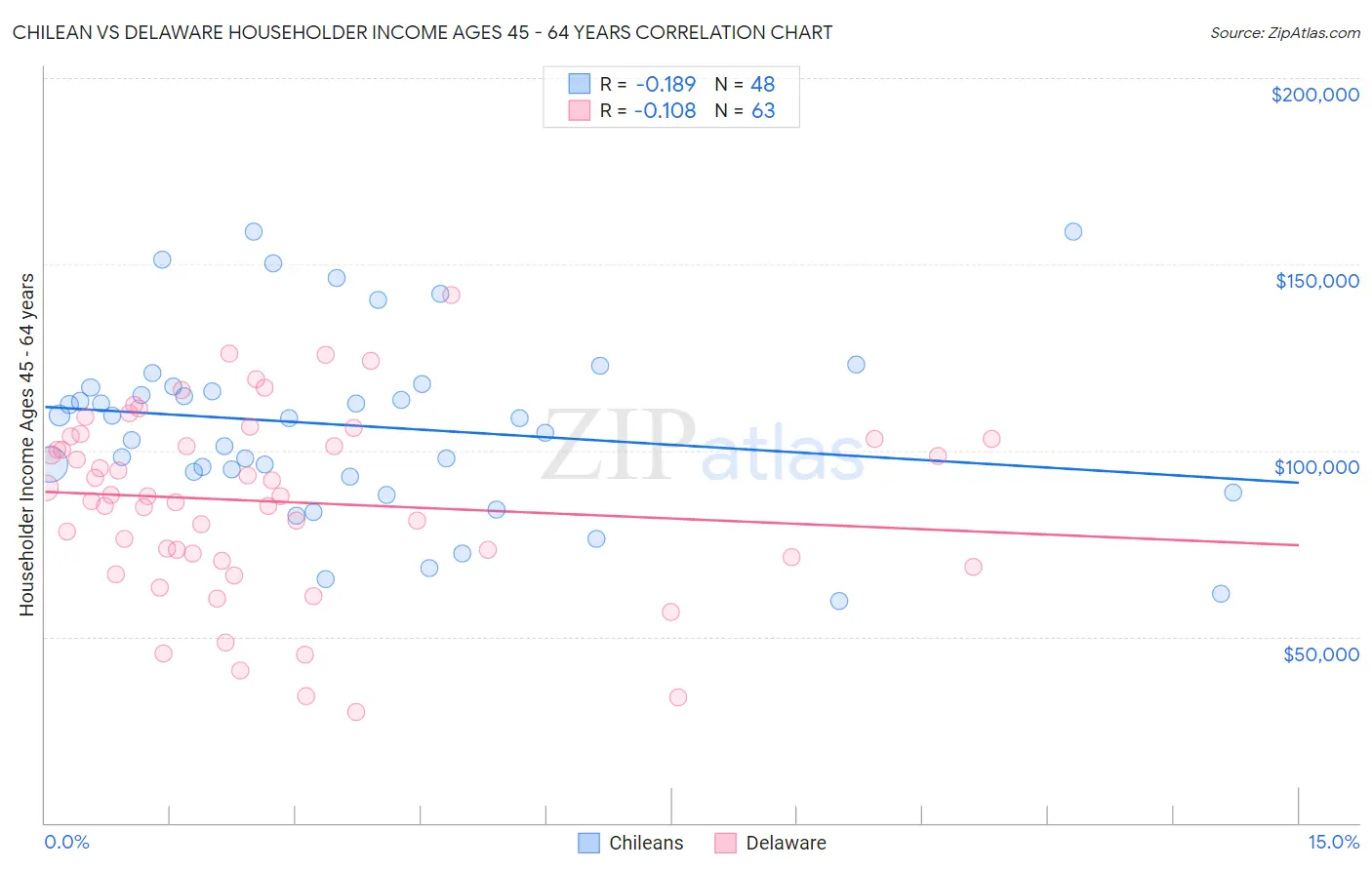 Chilean vs Delaware Householder Income Ages 45 - 64 years