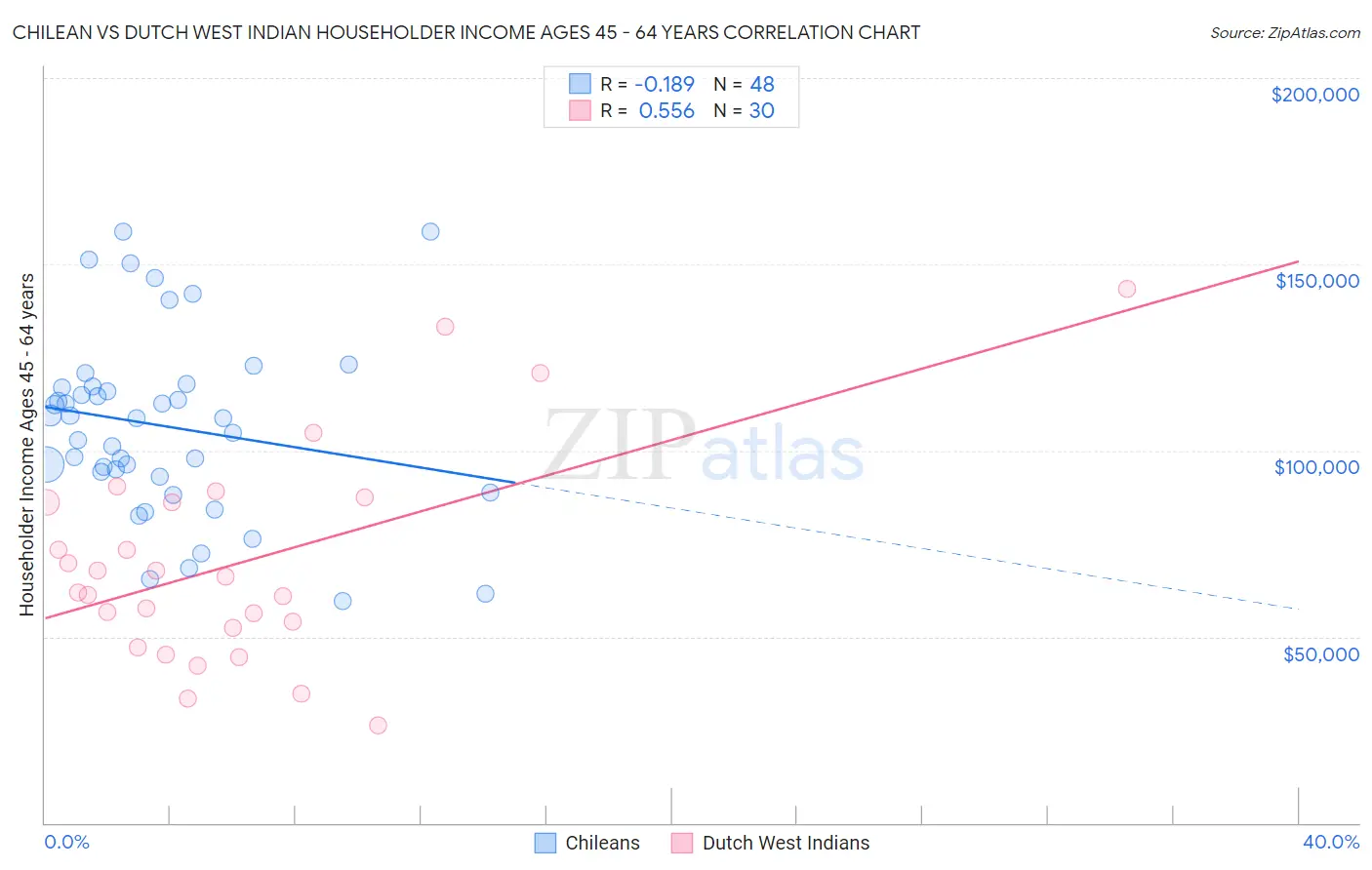 Chilean vs Dutch West Indian Householder Income Ages 45 - 64 years