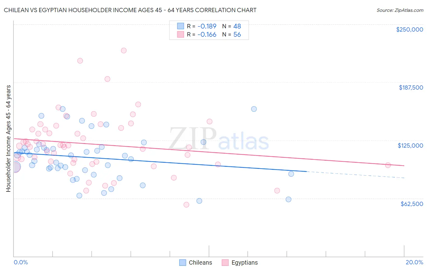 Chilean vs Egyptian Householder Income Ages 45 - 64 years