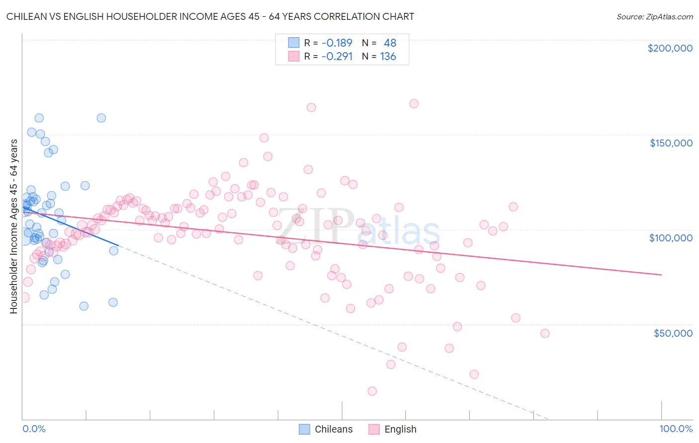 Chilean vs English Householder Income Ages 45 - 64 years