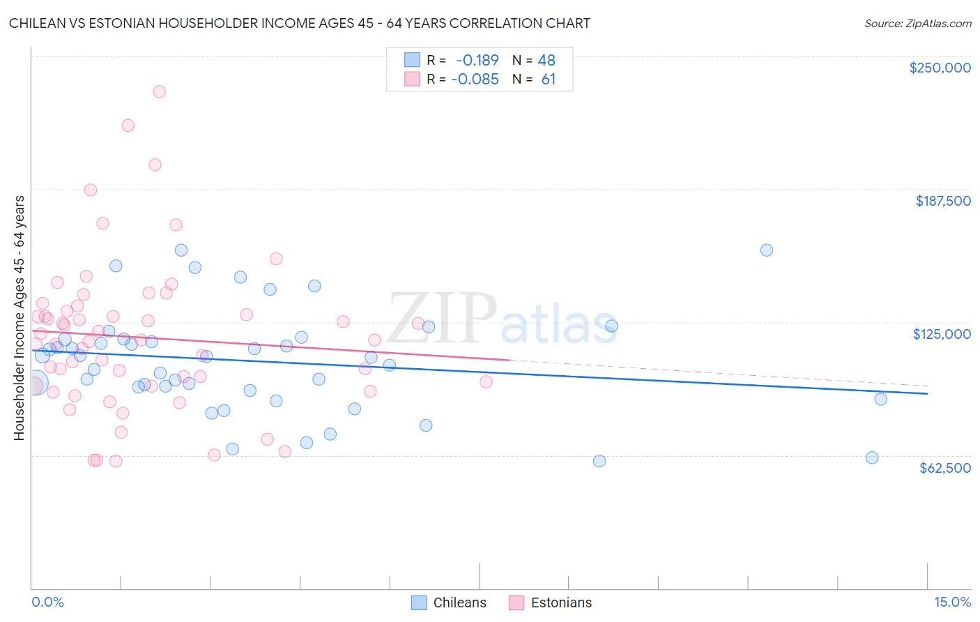 Chilean vs Estonian Householder Income Ages 45 - 64 years