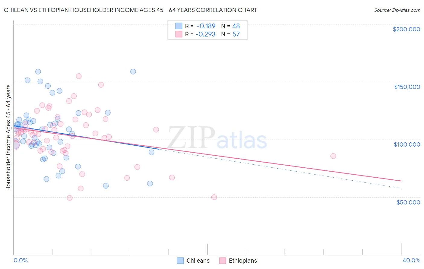 Chilean vs Ethiopian Householder Income Ages 45 - 64 years