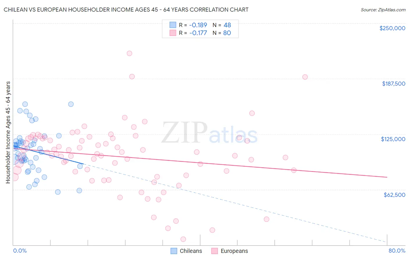 Chilean vs European Householder Income Ages 45 - 64 years