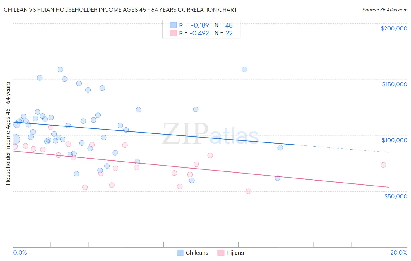 Chilean vs Fijian Householder Income Ages 45 - 64 years