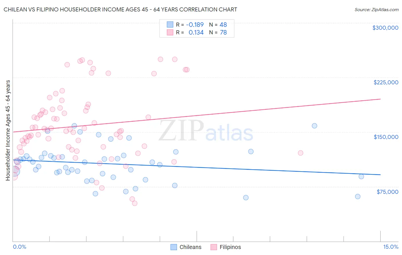 Chilean vs Filipino Householder Income Ages 45 - 64 years