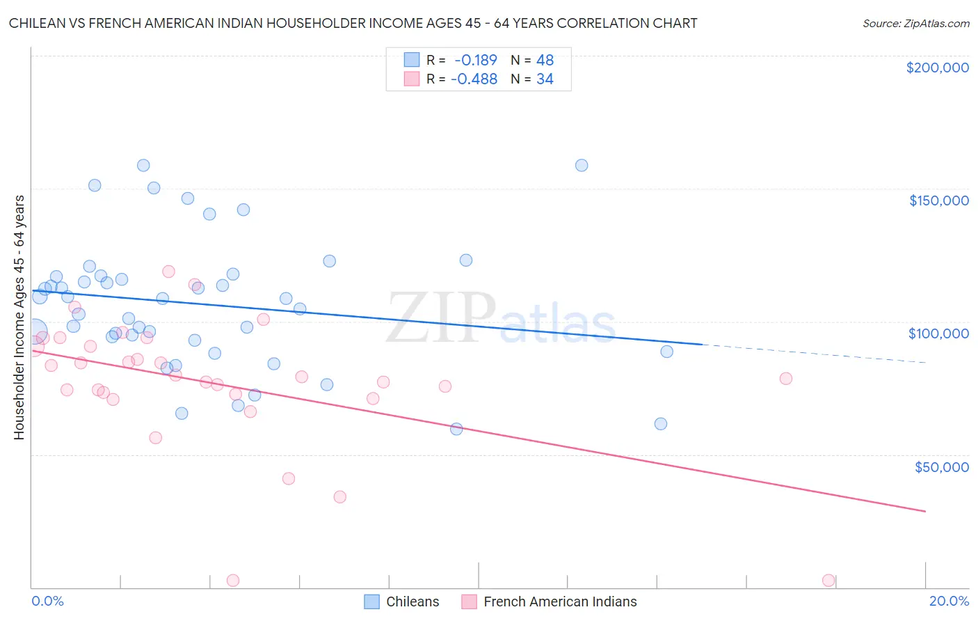 Chilean vs French American Indian Householder Income Ages 45 - 64 years