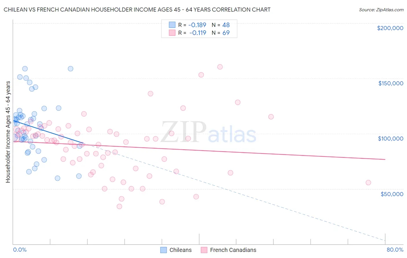 Chilean vs French Canadian Householder Income Ages 45 - 64 years