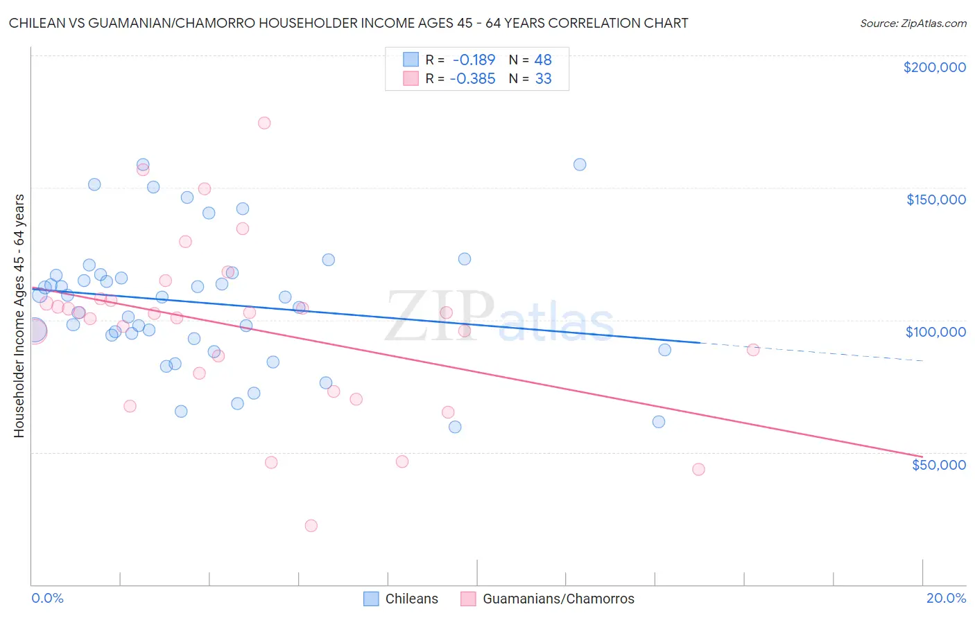 Chilean vs Guamanian/Chamorro Householder Income Ages 45 - 64 years