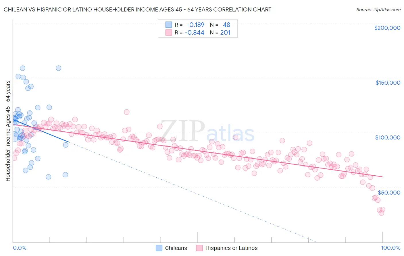 Chilean vs Hispanic or Latino Householder Income Ages 45 - 64 years
