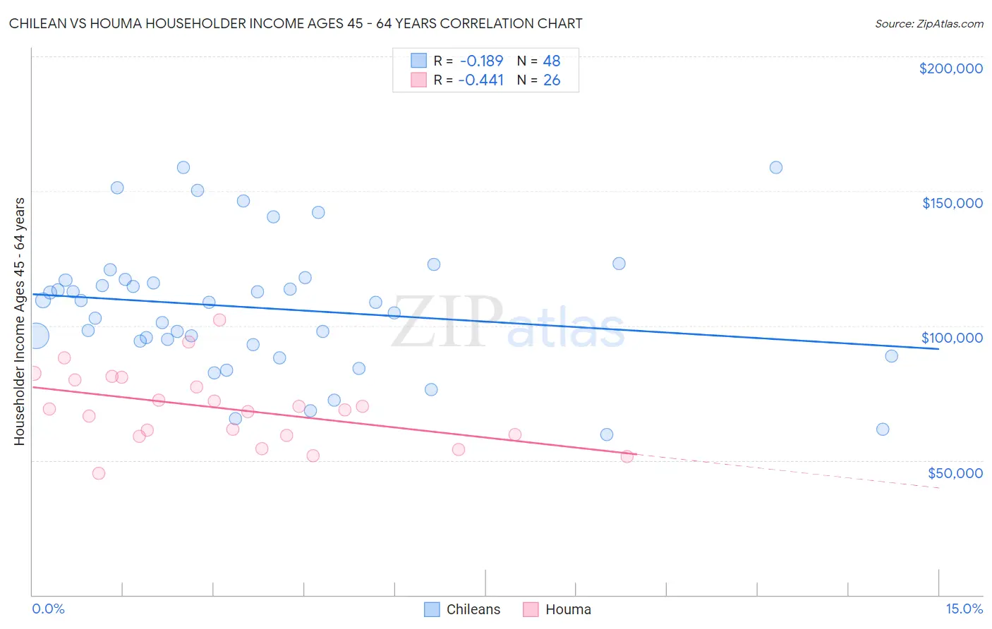 Chilean vs Houma Householder Income Ages 45 - 64 years