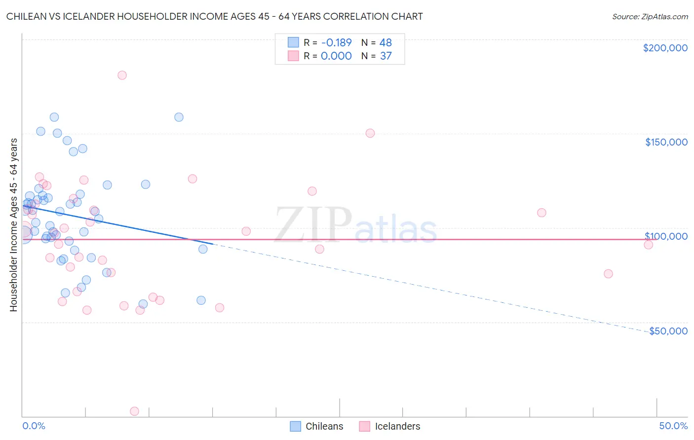 Chilean vs Icelander Householder Income Ages 45 - 64 years