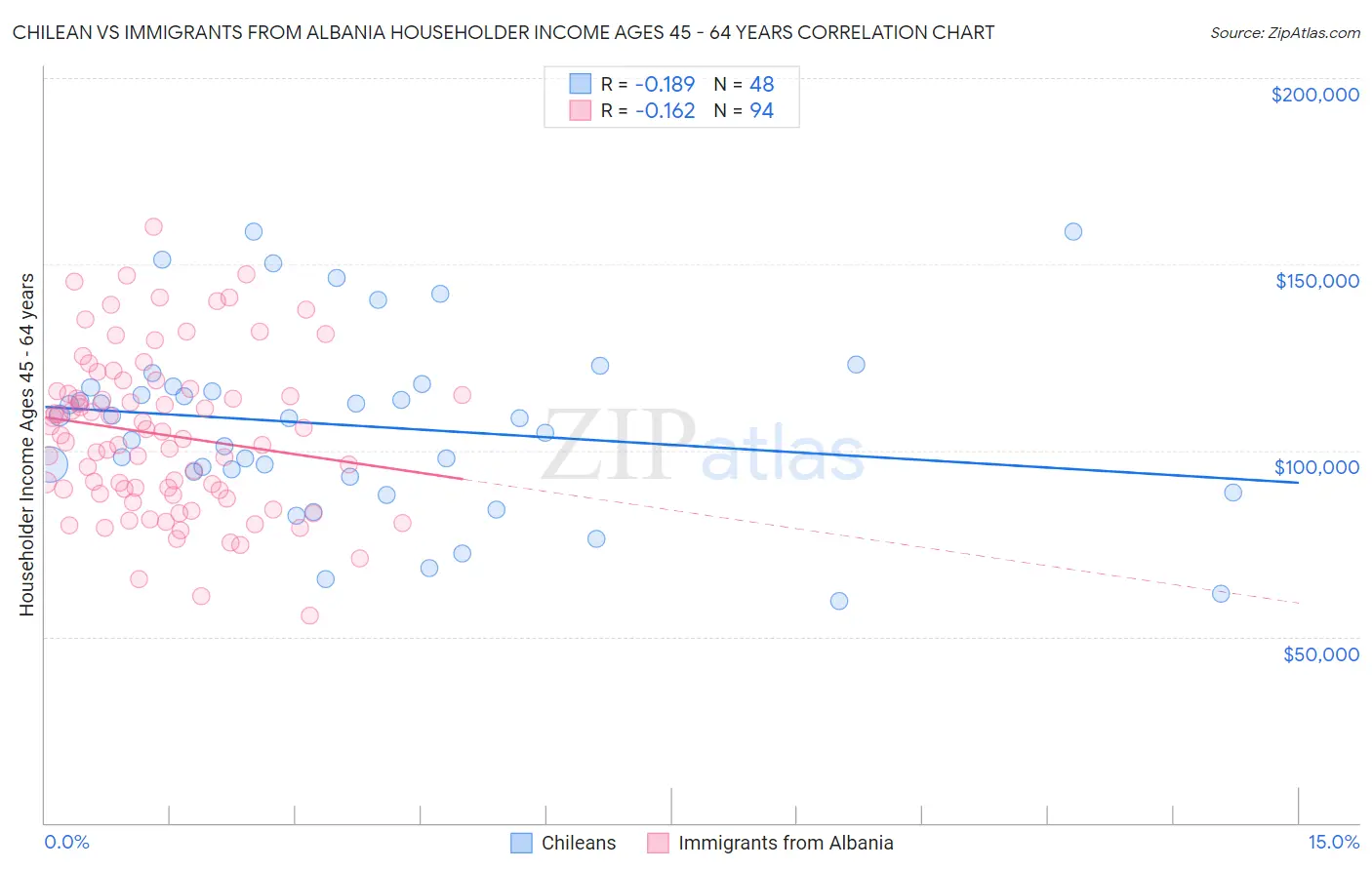 Chilean vs Immigrants from Albania Householder Income Ages 45 - 64 years