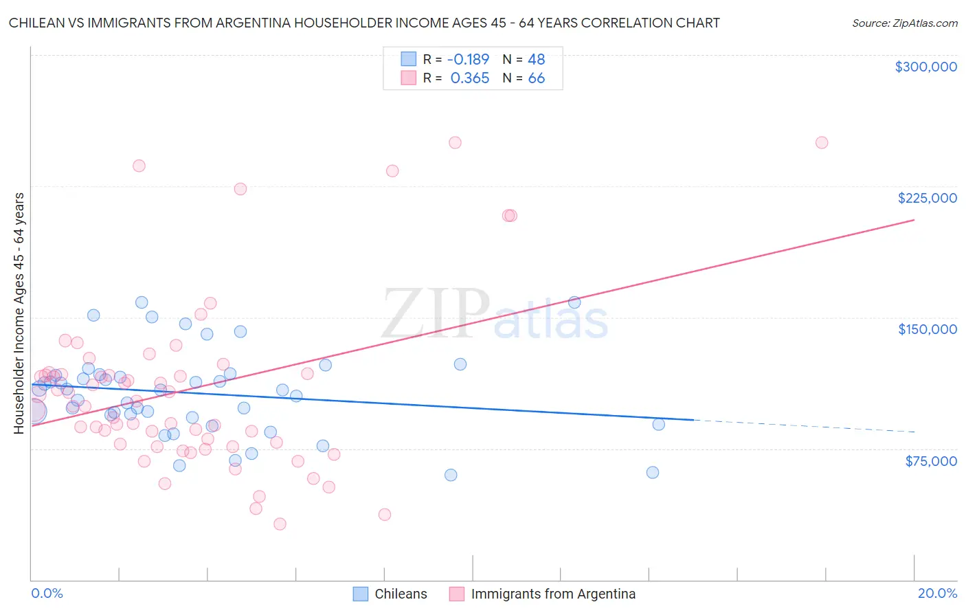 Chilean vs Immigrants from Argentina Householder Income Ages 45 - 64 years