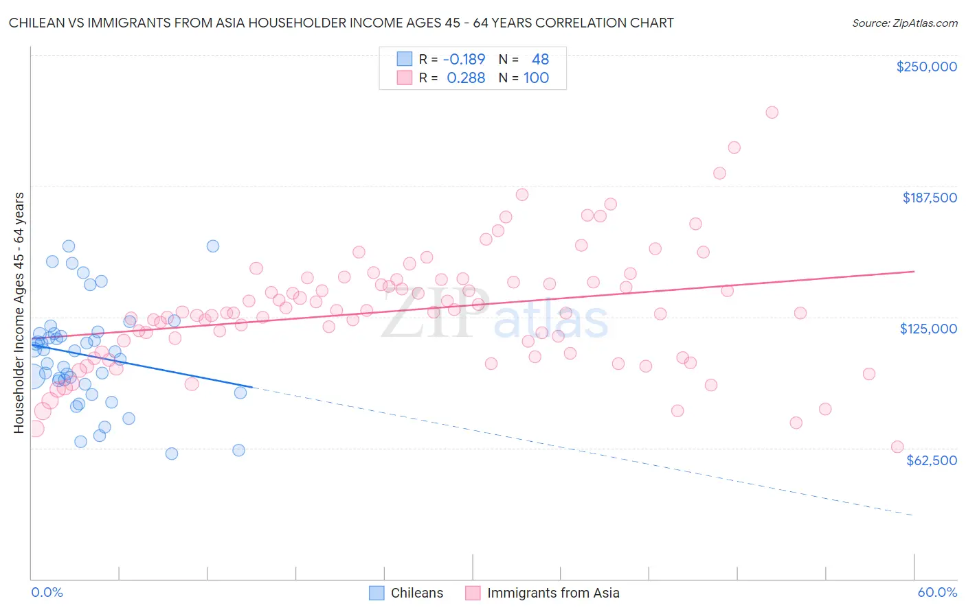 Chilean vs Immigrants from Asia Householder Income Ages 45 - 64 years