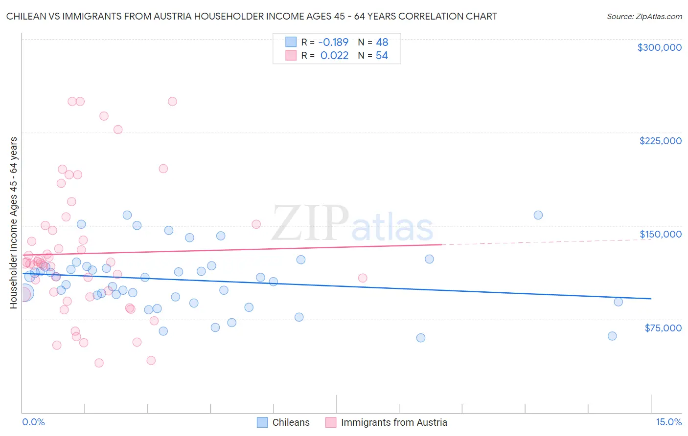 Chilean vs Immigrants from Austria Householder Income Ages 45 - 64 years